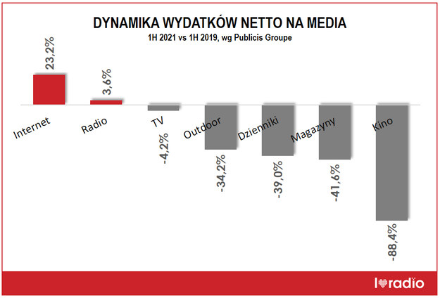 Dynamika wydatków netto na media /