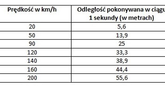 Dystans pokonywany w ciągu 1 sekundy w zależności od prędkości /Informacja prasowa