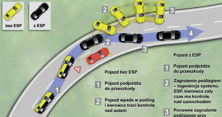 Działanie systemu ESP. Fot. Bosch /Informacja prasowa