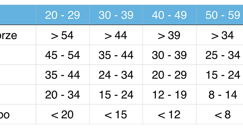Dzięki tej tabeli możesz ocenić swoją sprawność /materiały prasowe