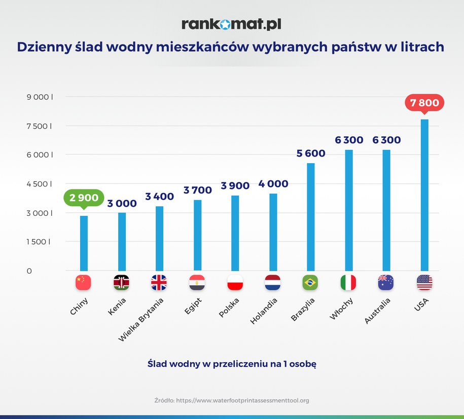 Dzienny ślad wodny mieszkańców w wybranych państwach /Materiały prasowe