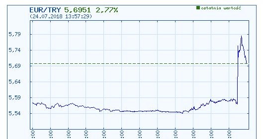 Dzienny wykres kursu euro/lira. /INTERIA.PL