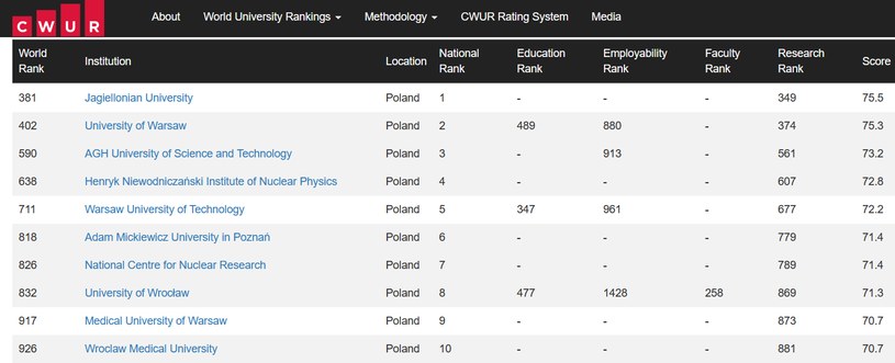 Dziesięć najlepszych uczelni w Polsce według Center for World University Rankings (CWUR) / Center for World University Rankings (CWUR) /materiały prasowe