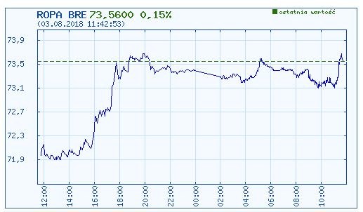 Dzisiejsjzy wykres kursu ropy typu Brent /INTERIA.PL