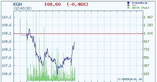 Dzisiejszy kurs akcji KGHM /INTERIA.PL