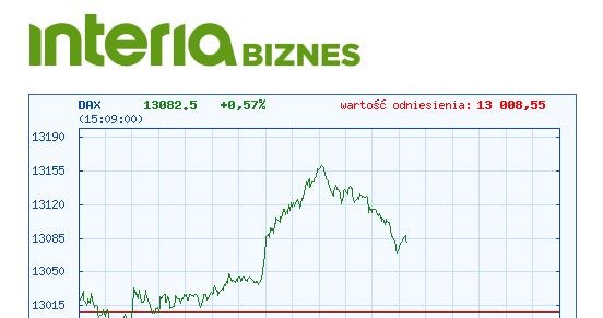 Dzisiejszy wykres indeksu DAX /INTERIA.PL