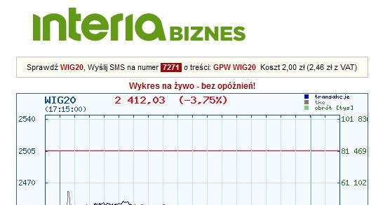 Dzisiejszy wykres indeksu WIG 20 /INTERIA.PL