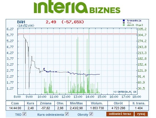 Dzisiejszy wykres kursu akcji BAH /INTERIA.PL