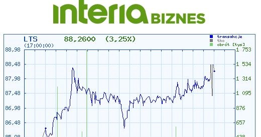 Dzisiejszy wykres kursu akcji Lotus /INTERIA.PL