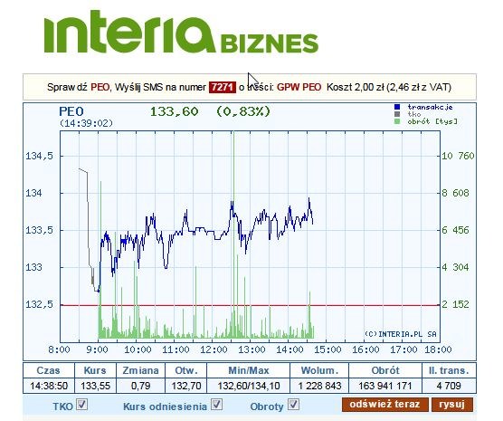 Dzisiejszy wykres kursu akcji Pekao /INTERIA.PL