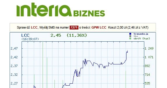 Dzisiejszy wykres kursu LC Corp na GPW /INTERIA.PL