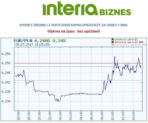 Dzisiejszy wykres kursu pary walutowej euro/złoty /INTERIA.PL