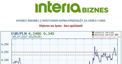 Dzisiejszy wykres kursu pary walutowej euro/złoty /INTERIA.PL