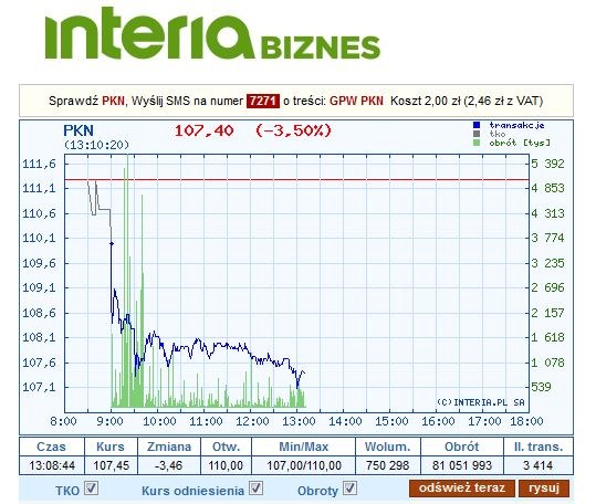 Dzisiejszy wykres kursu PKN Orlen /INTERIA.PL