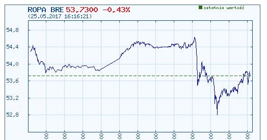 Dzisiejszy wykres kursu ropy brent (w dolarach USA za baryłkę) /INTERIA.PL