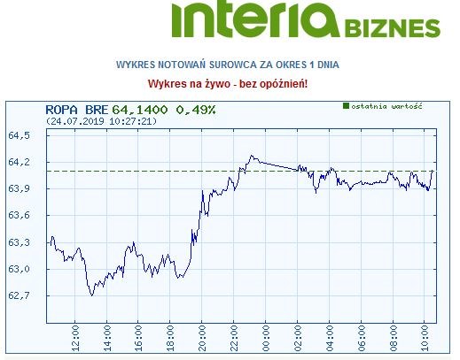 Dzisiejszy wykres kursu ropy brent /Newseria Biznes