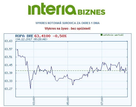 Dzisiejszy wykres kursu ropy typu brent /INTERIA.PL
