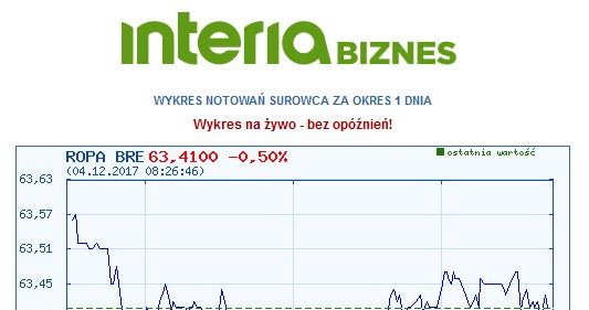 Dzisiejszy wykres kursu ropy typu brent /INTERIA.PL