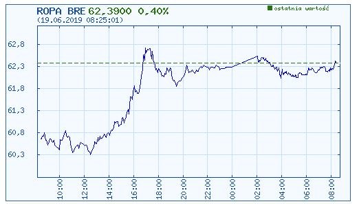 Dzisiejszy wykres kursu ropy /INTERIA.PL