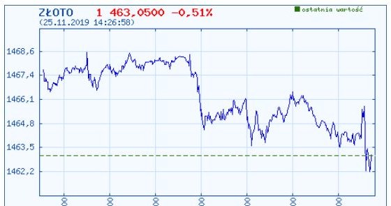 Dzisiejszy wykres kursu złota /INTERIA.PL