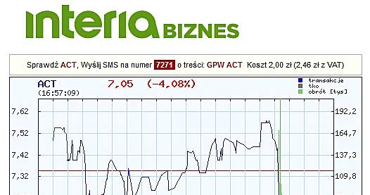 Dzisiejszy wykres notowań ACTION (rynek główny GPW) /INTERIA.PL