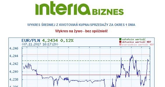 Dzisiejszy wykres notowania pary euro/złoty /INTERIA.PL