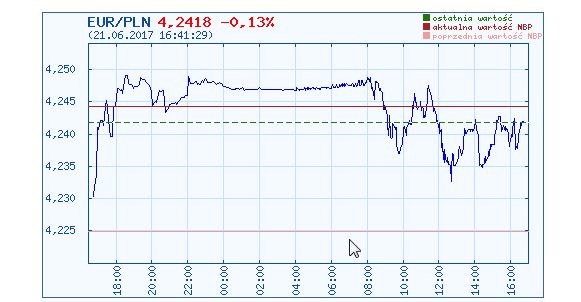 Dzisiejszy wykres pary euro/złoty /INTERIA.PL
