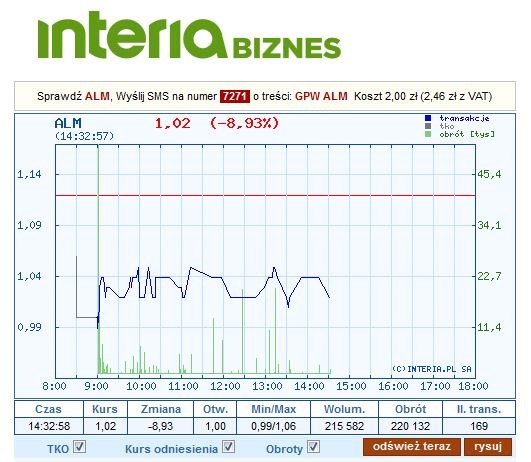 Dzissiejszy kurs Alma Market na GPW /INTERIA.PL