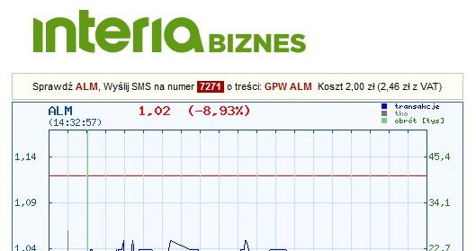 Dzissiejszy kurs Alma Market na GPW /INTERIA.PL