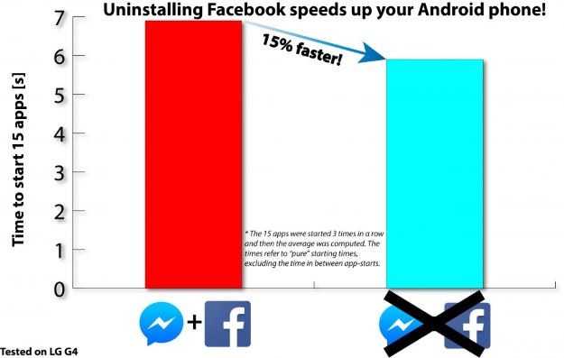 Efekt odinstalowania komunikatora i Facebooka - telefon działa szybciej o 15 proc. Test przeprowadzony na LG G4 /android.com.pl