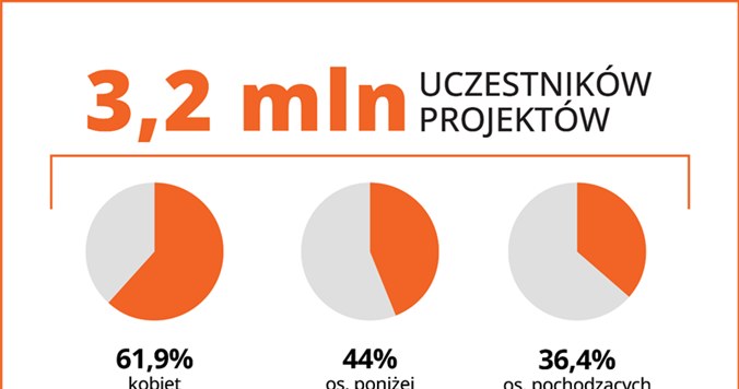 Efekty Programu Wiedza Edukacja Rozwój (POWER) /materiały promocyjne