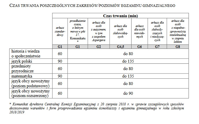 Egzamin gimnazjalny 2019; źródło CKE /
