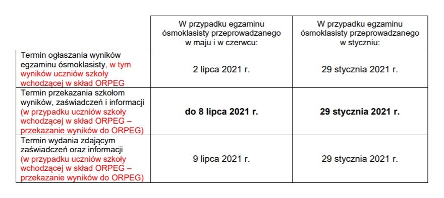 Egzamin ósmoklasisty 2021 - Kiedy wyniki? / Centralna Komisja Egzaminacyjna /