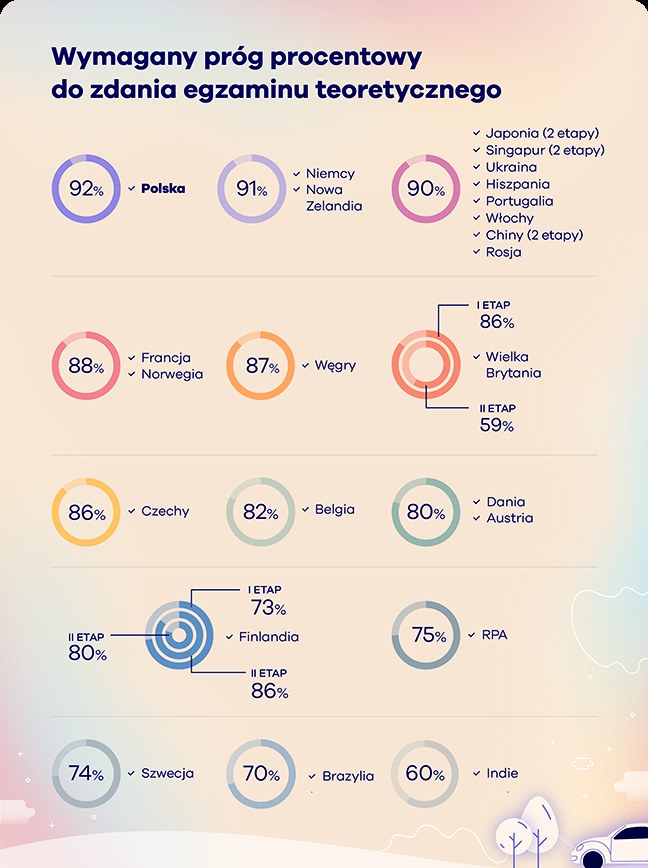 Egzamin teoretyczny. Ile % trzeba zdobyć? / Oponeo /