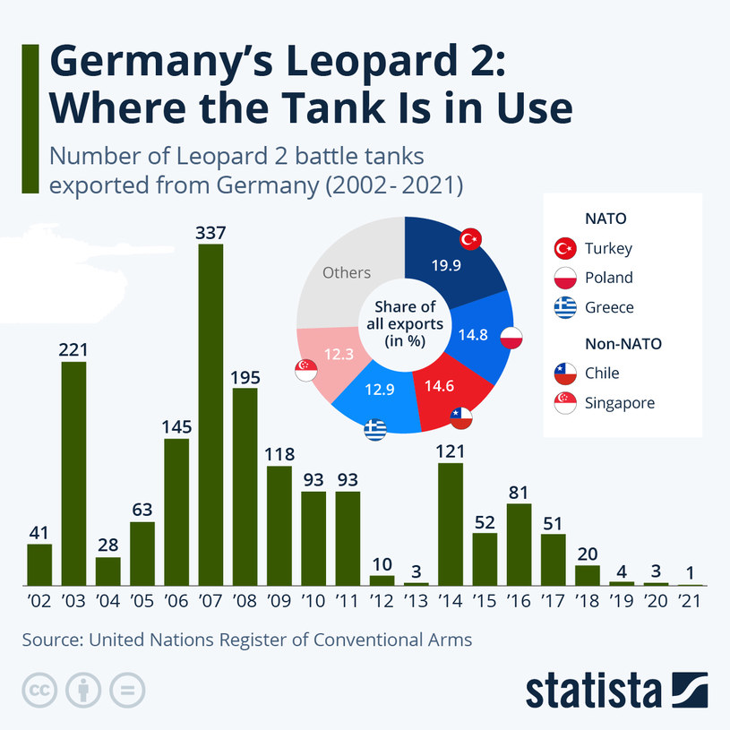 Eksport niemieckich czołgów Leopardów 2 dla poszczególnych państw w latach 2002-2021 /statista.com /Facebook