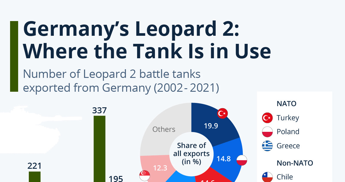 Eksport niemieckich czołgów Leopardów 2 dla poszczególnych państw w latach 2002-2021 /statista.com /Facebook