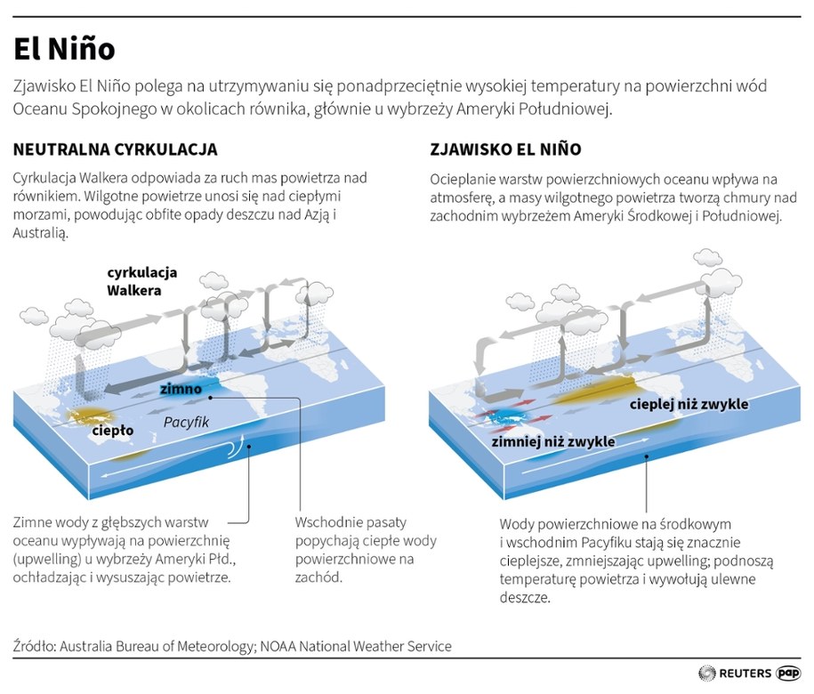 El Niño /	Maciej Zieliński /PAP