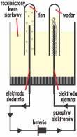 Elektroliza: przepływający prąd elektryczny rozkłada zakwaszoną wodę na wodór (wydziela się /Encyklopedia Internautica