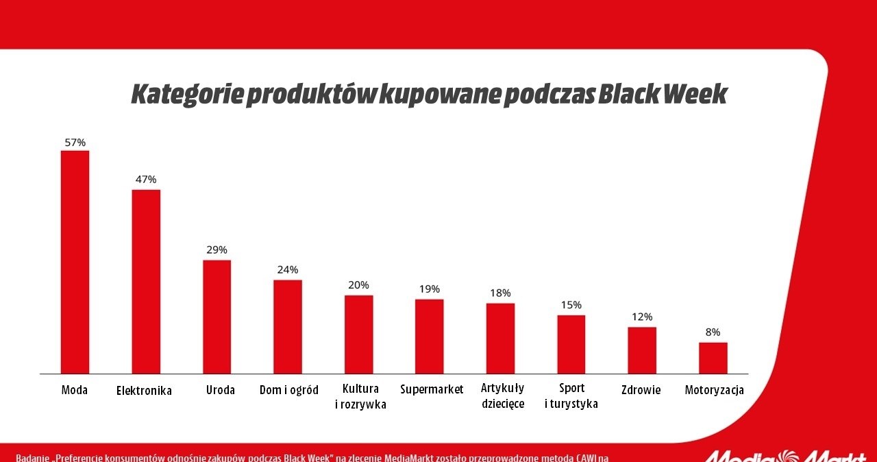 Elektronika znajduje się na drugim miejscu najbardziej poszukiwanych kategorii produktowych /materiały promocyjne