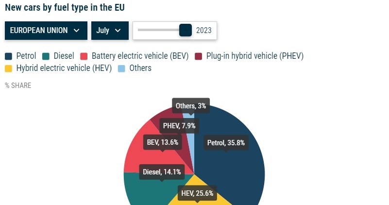 Elektryki ze wzrostem, a diesle ze spadkiem Fot. ACEA /