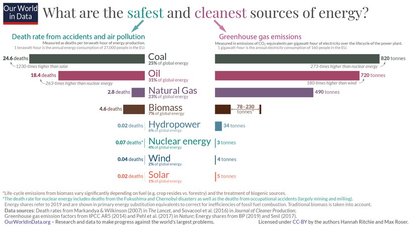Energia jądrowa jest jedną z najczystszych i najbezpieczniejszych. /CC-BY /