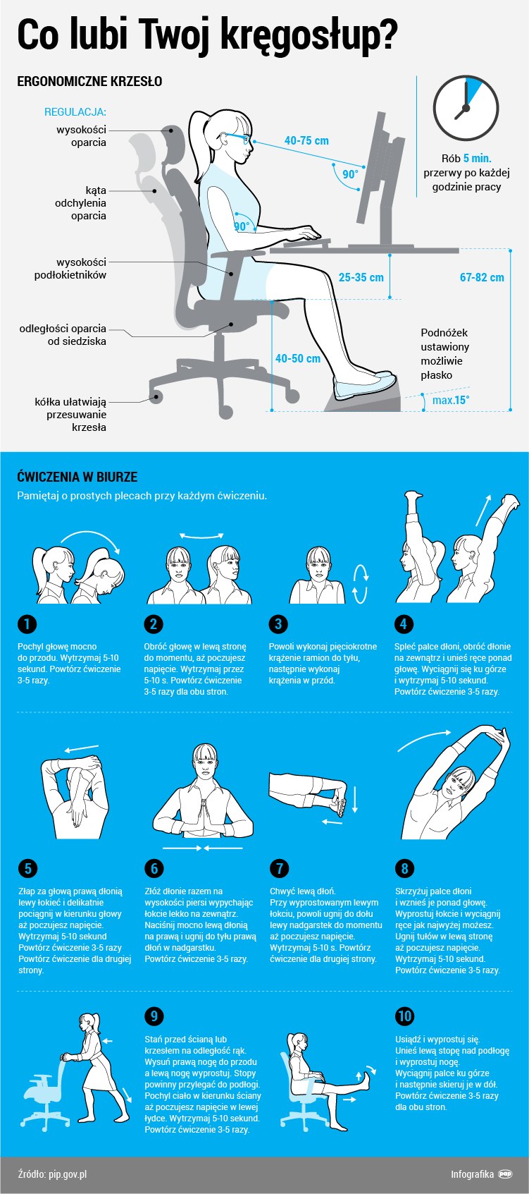 Ergonomiczne sanowisko pracy, źródło pip.gov.pl /www.zdrowie.pap.pl