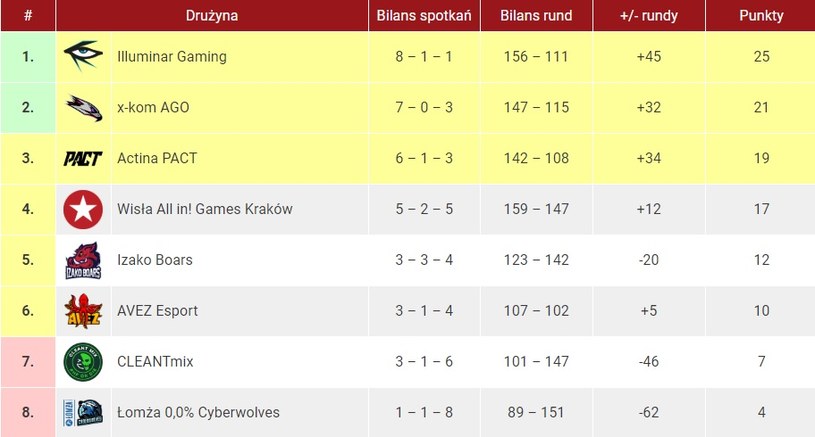 ESL Mistrzostwa Polski - aktualna tabela / źródło: 