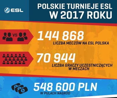 ESL Polska podsumowuje krajowe turnieje 2017 roku