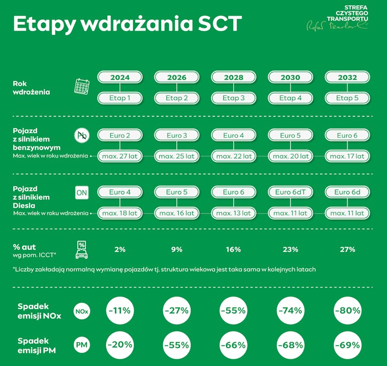 Etapy wdrażania ograniczeń dla pojazdów w SCT w Warszawie /
