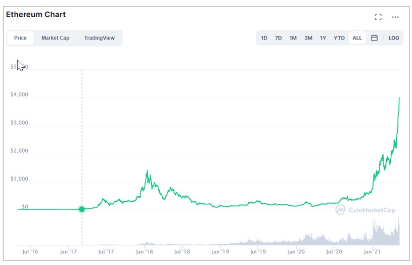 Ethereum stoi przed wyzwaniami /Saxo Bank