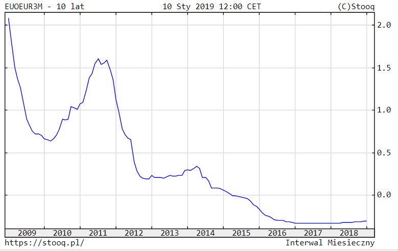 EURIBOR 3M / Źródło: Stooq /&nbsp