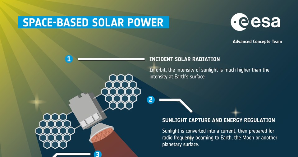 Europejska Agencja Kosmiczna przedstawiła schemat działania elektrowni na orbicie i przesyłania energii na Ziemię. / źródło: ESA /domena publiczna