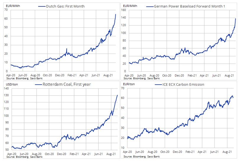 Europejskie ceny gazu dogoniły ceny azjatyckie /Saxo Bank