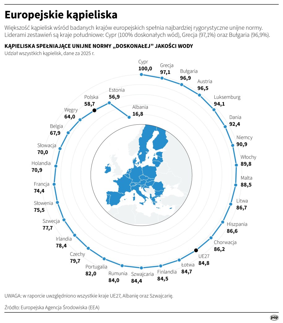 Europejskie kąpieliska /Mateusz Krymski /PAP